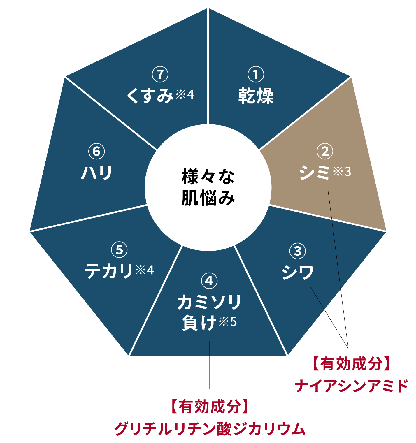 様々な肌悩み