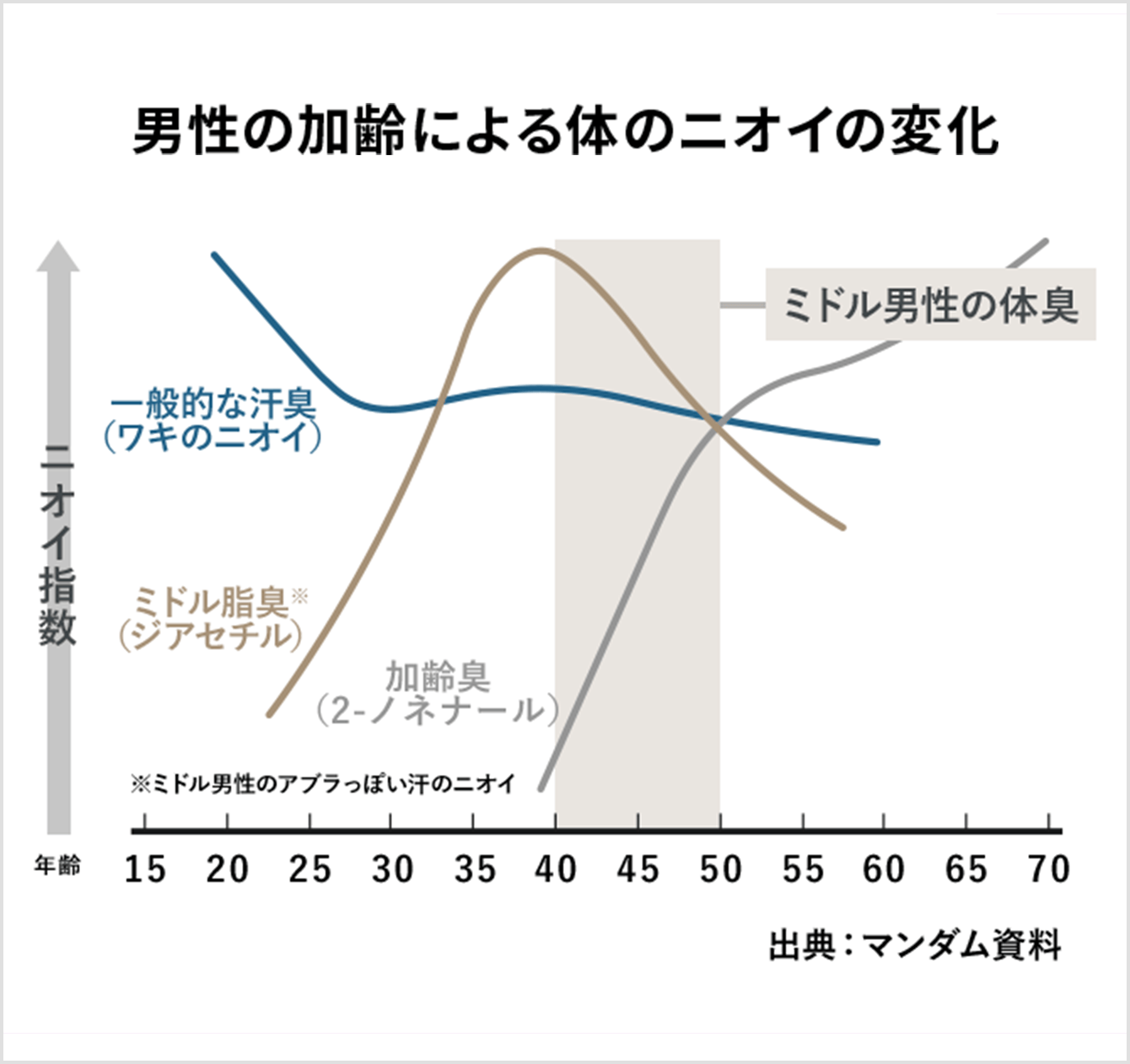 男性の加齢による体のニオイの変化