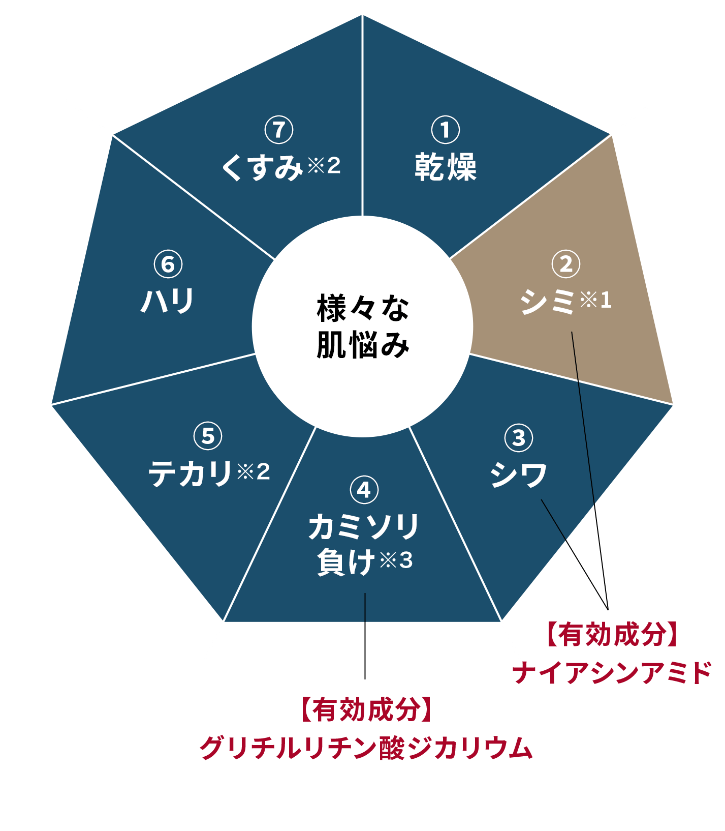 様々な肌悩み