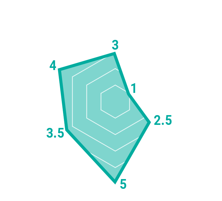 チャート図